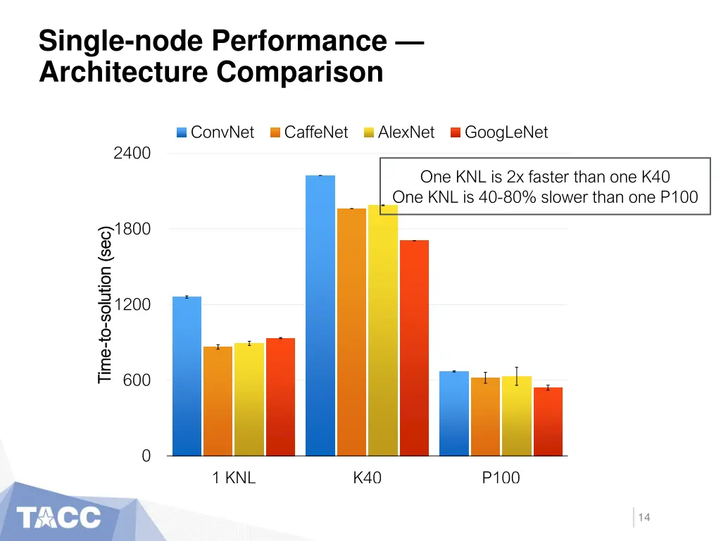 single node performance architecture comparison 1