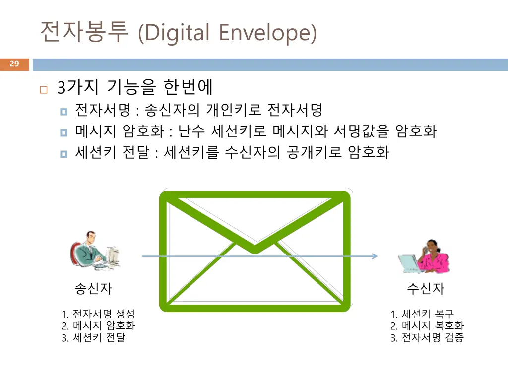 digital envelope