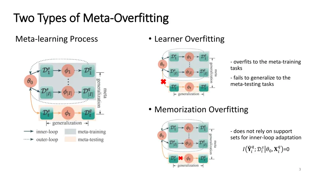 two types of meta two types of meta overfitting