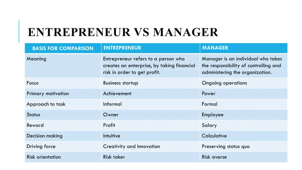 entrepreneur vs manager