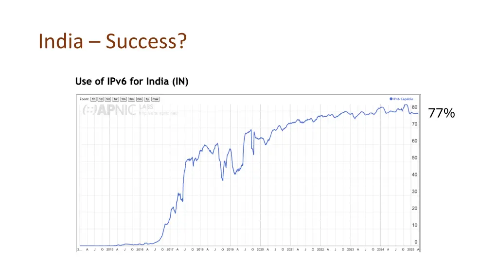 india success