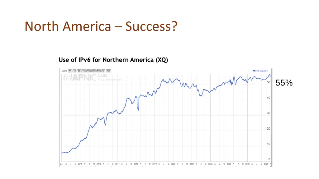 north america success