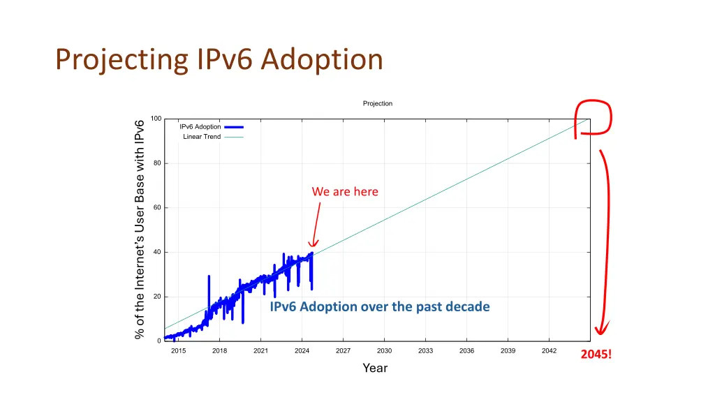 projecting ipv6 adoption