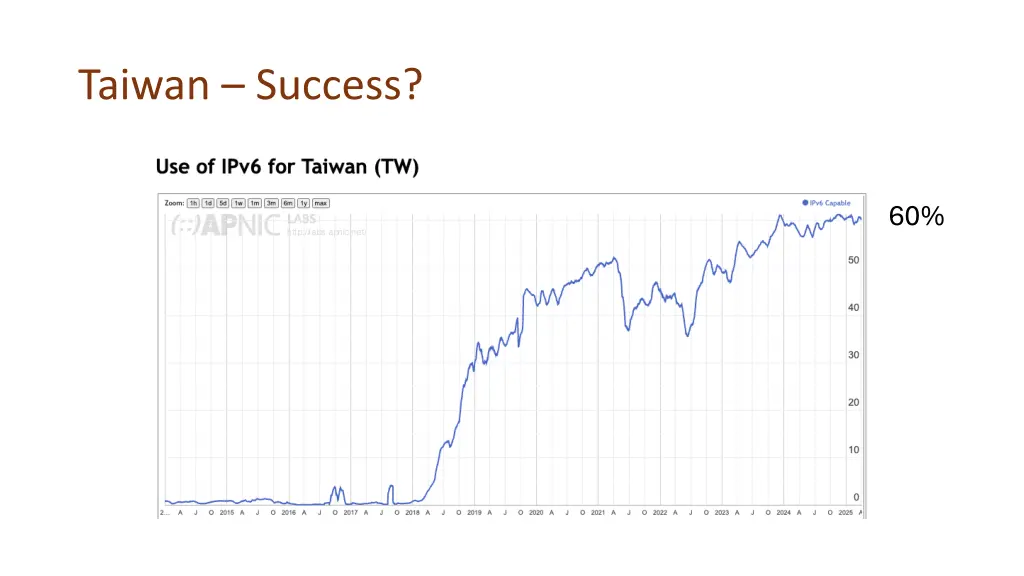 taiwan success