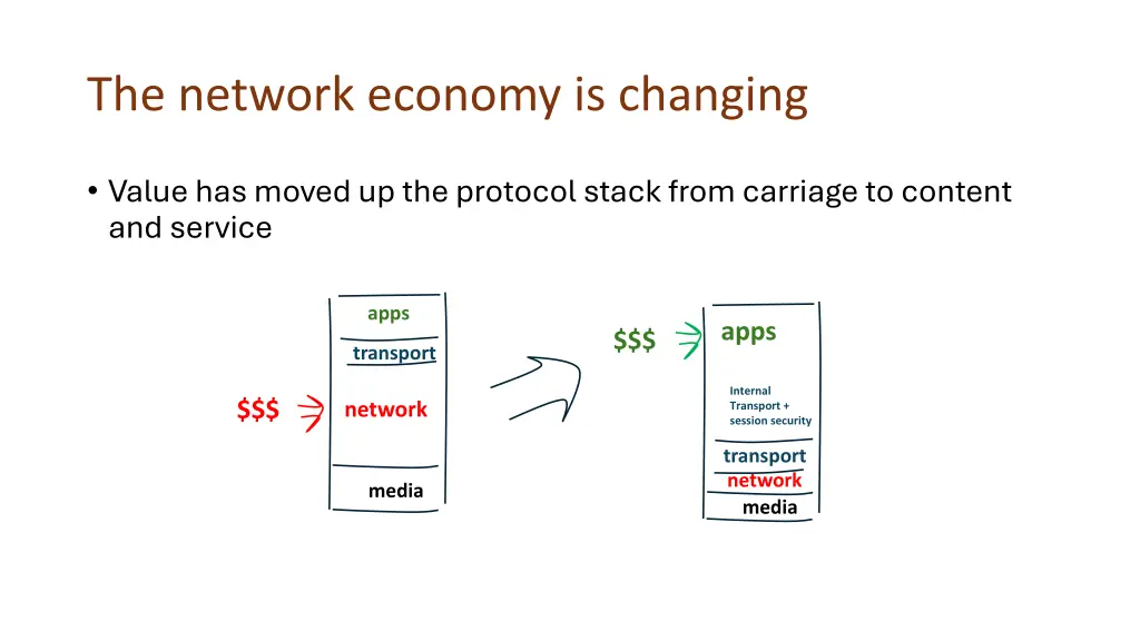the network economy is changing