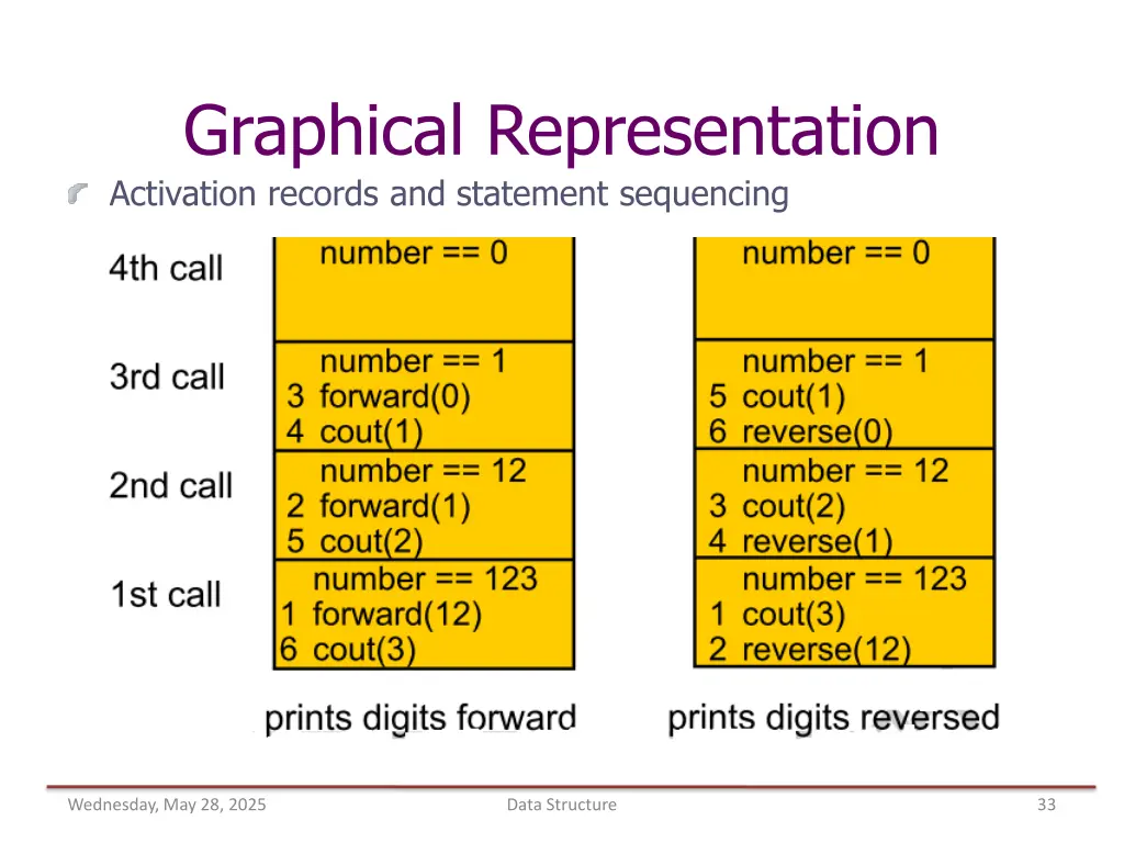 graphical representation activation records