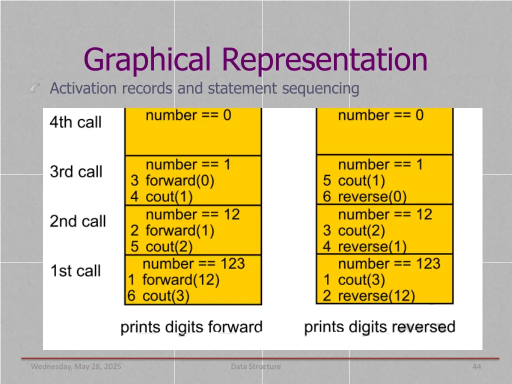 graphical representation activation records