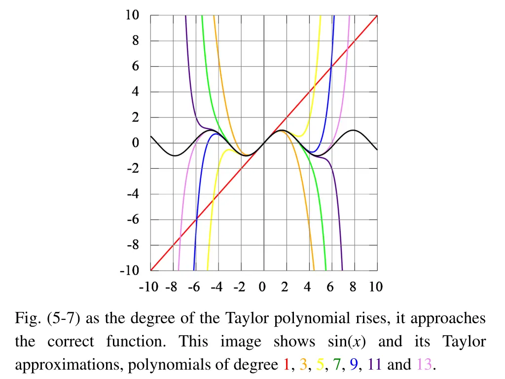 fig 5 7 as the degree of the taylor polynomial