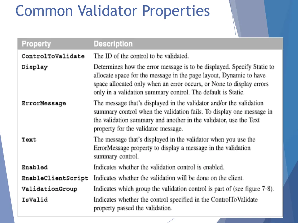 common validator properties
