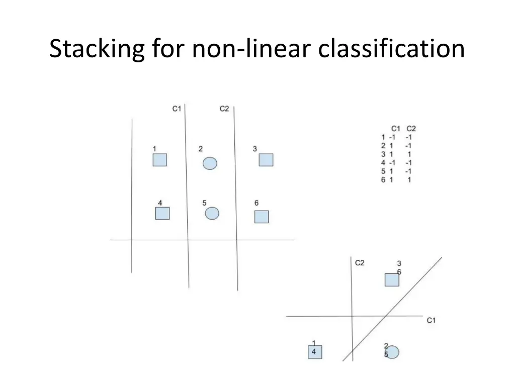 stacking for non linear classification