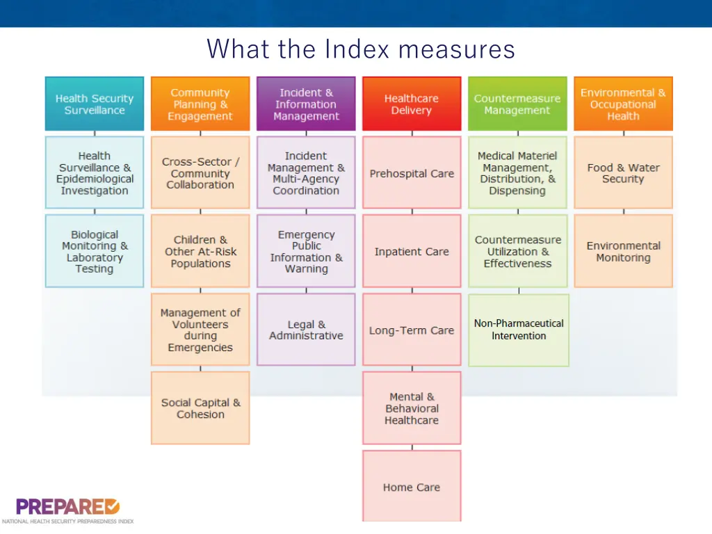 what the index measures