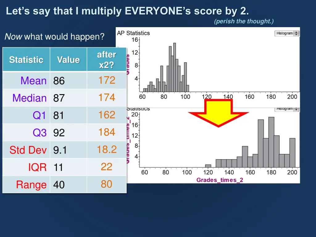 let s say that i multiply everyone s score by 2
