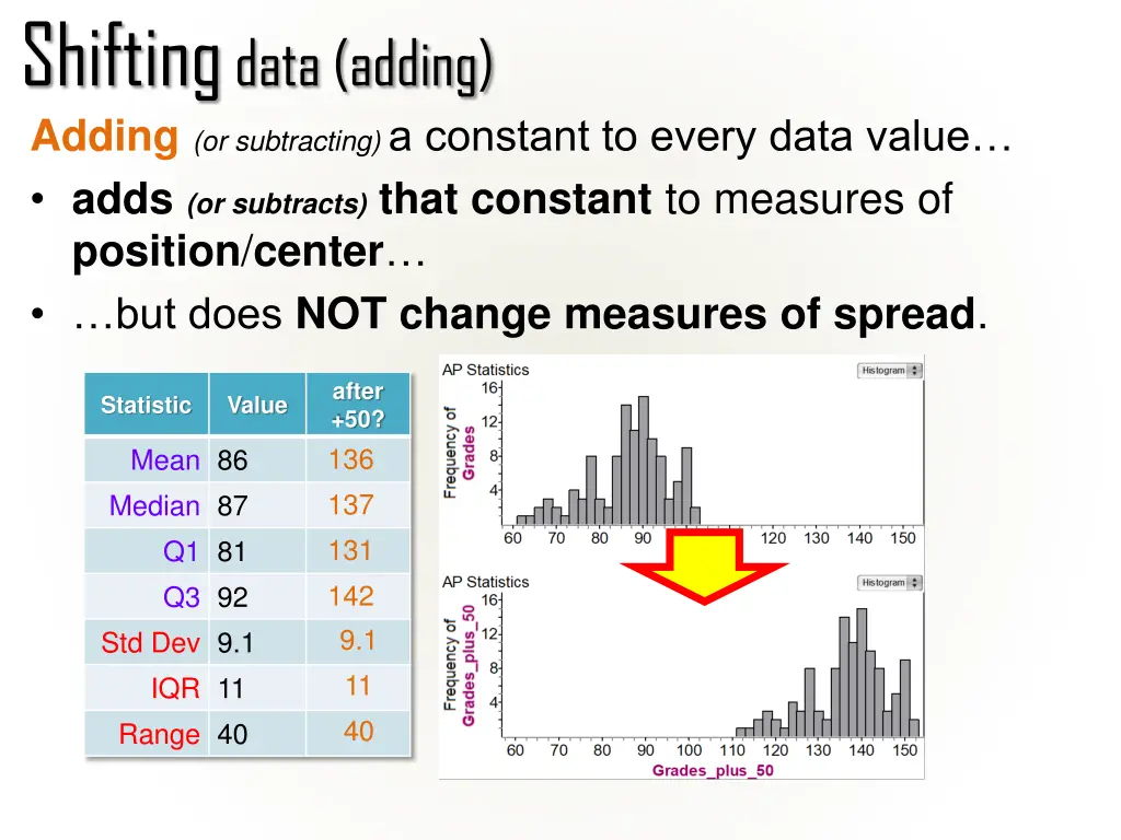 shifting data adding adding or subtracting