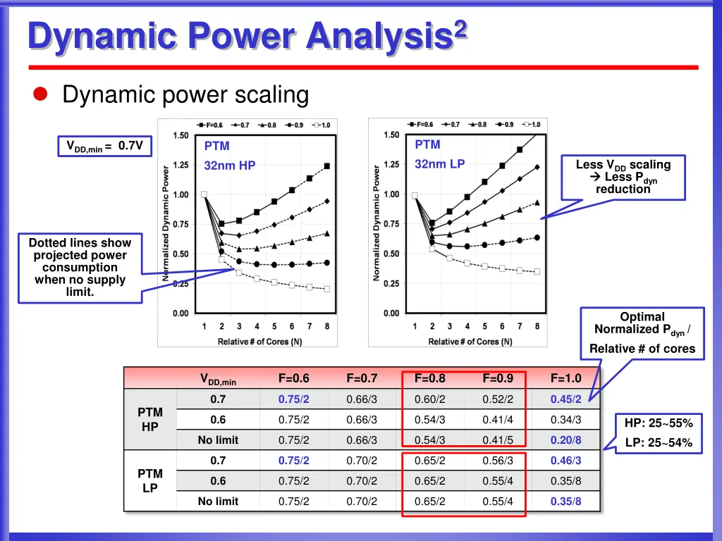 dynamic power analysis 2