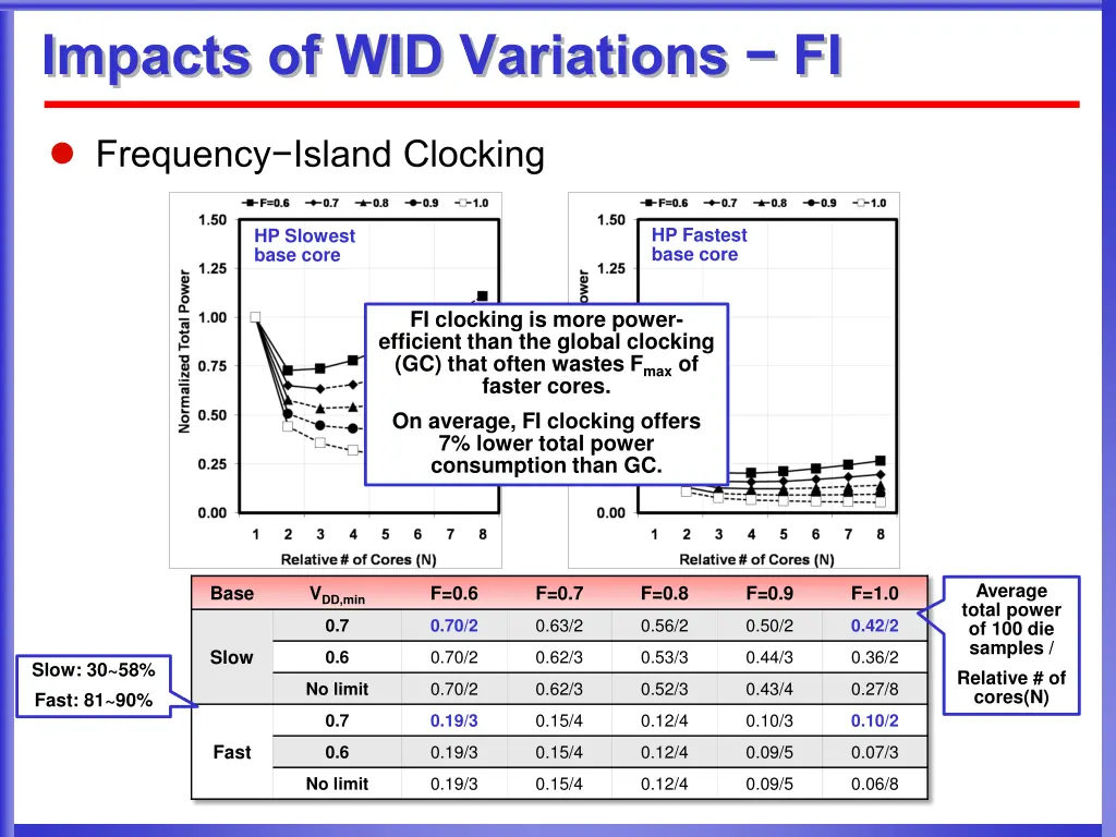 impacts of wid variations fi