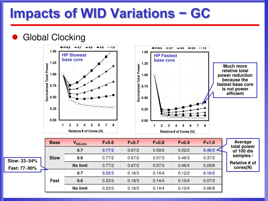 impacts of wid variations gc 1