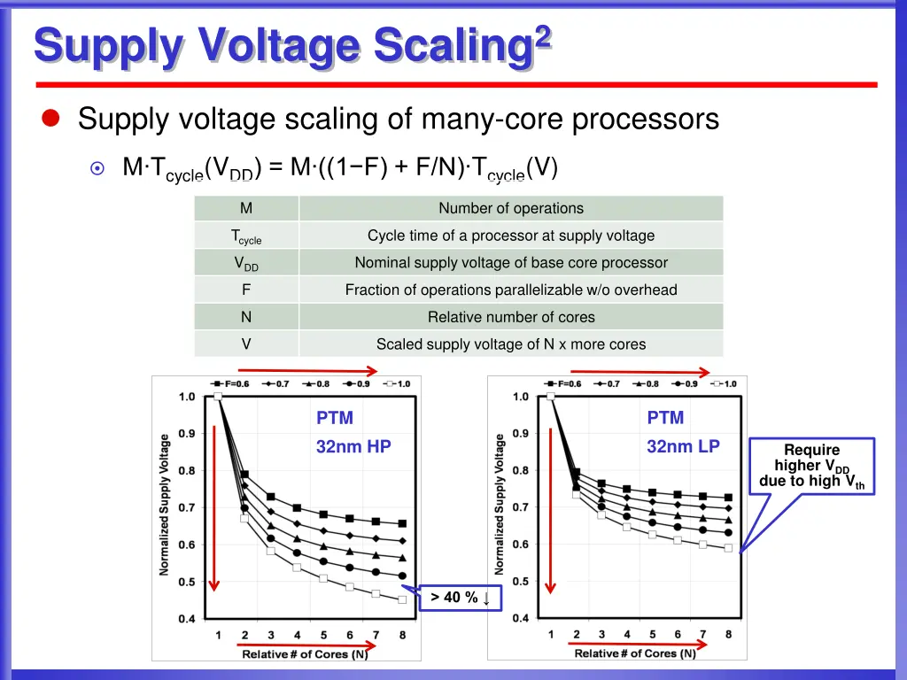 supply voltage scaling 2
