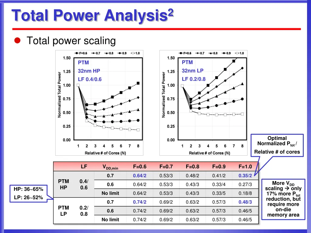 total power analysis 2