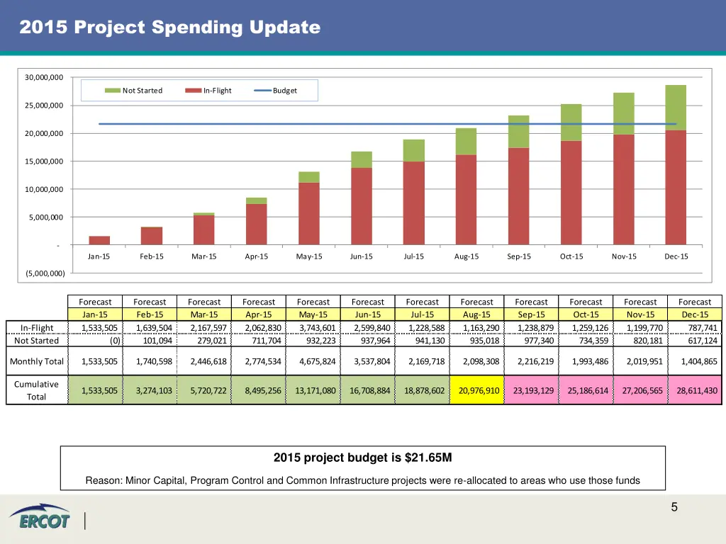2015 project spending update