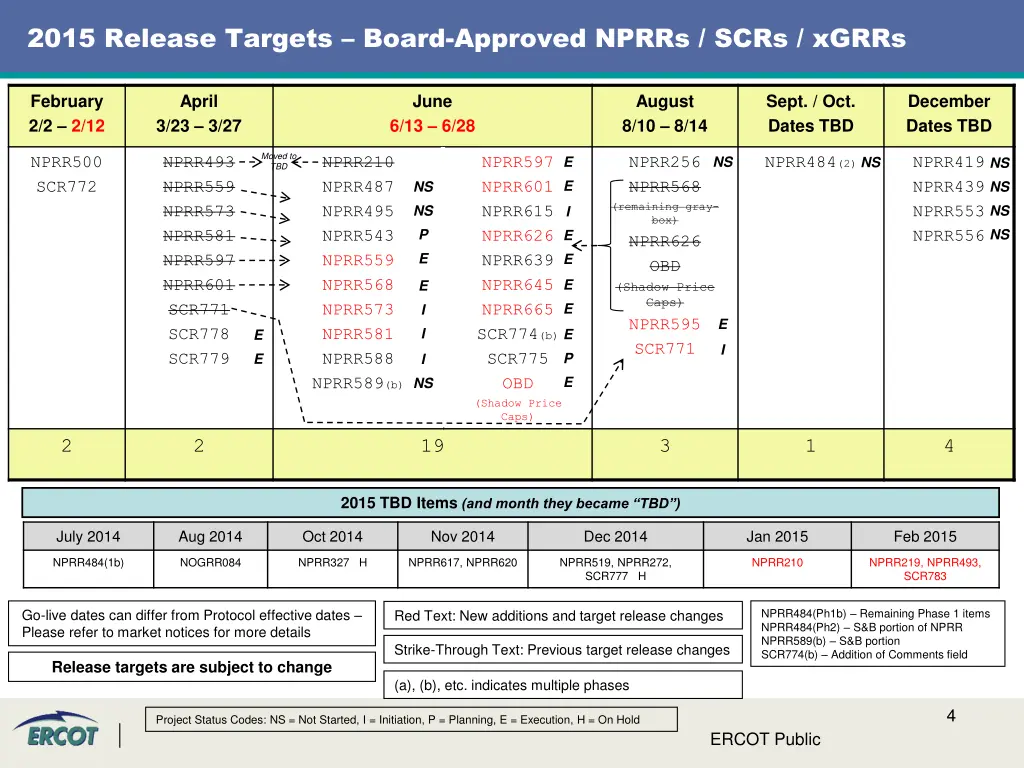 2015 release targets board approved nprrs scrs