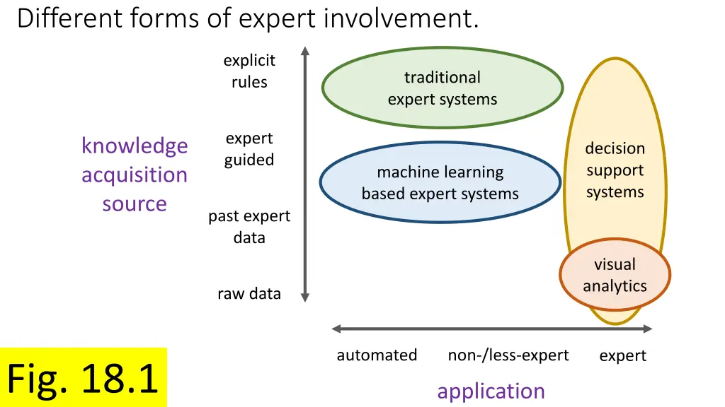 different forms of expert involvement