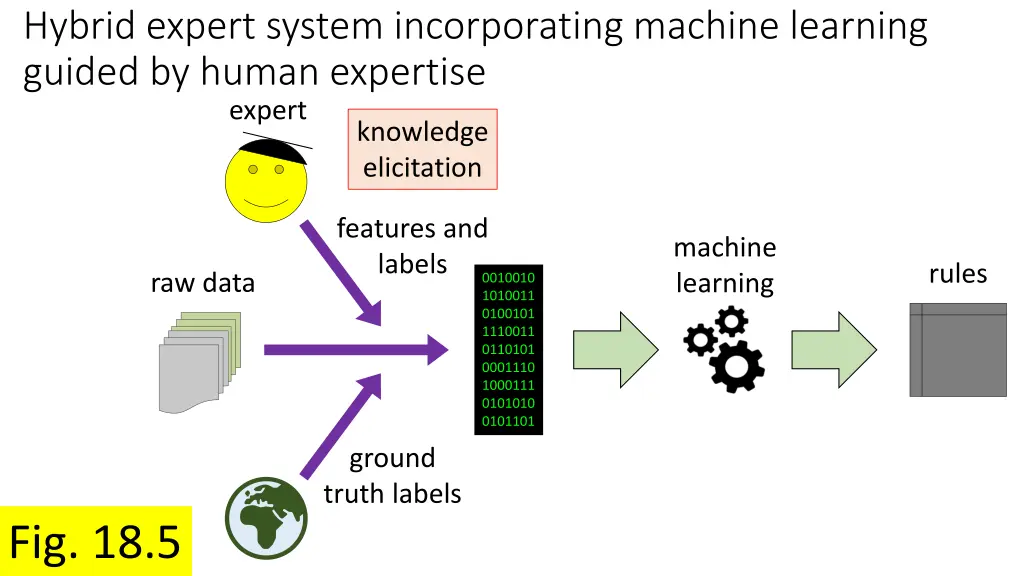 hybrid expert system incorporating machine