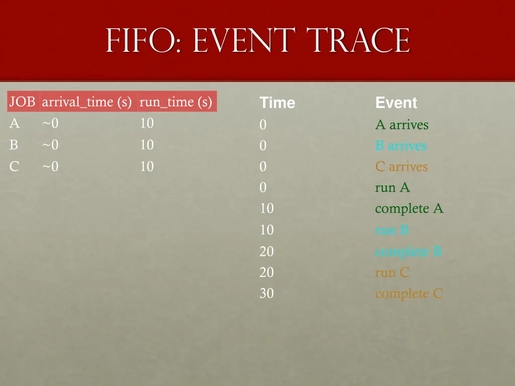 fifo event trace