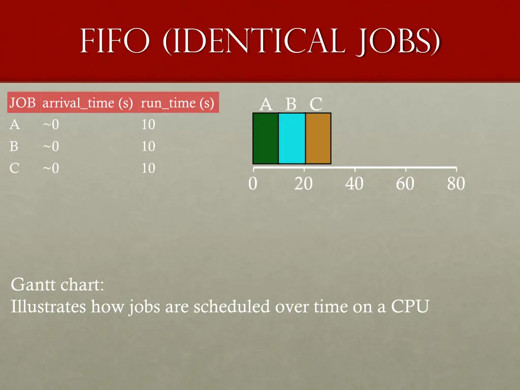 fifo identical jobs