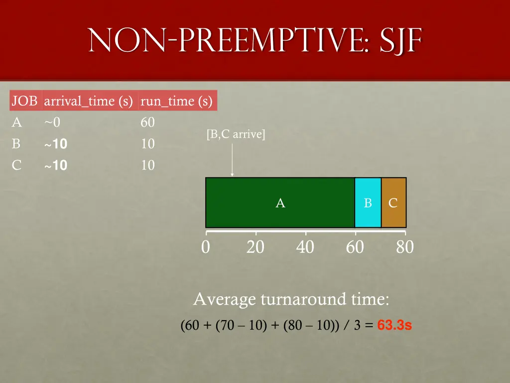 non preemptive sjf
