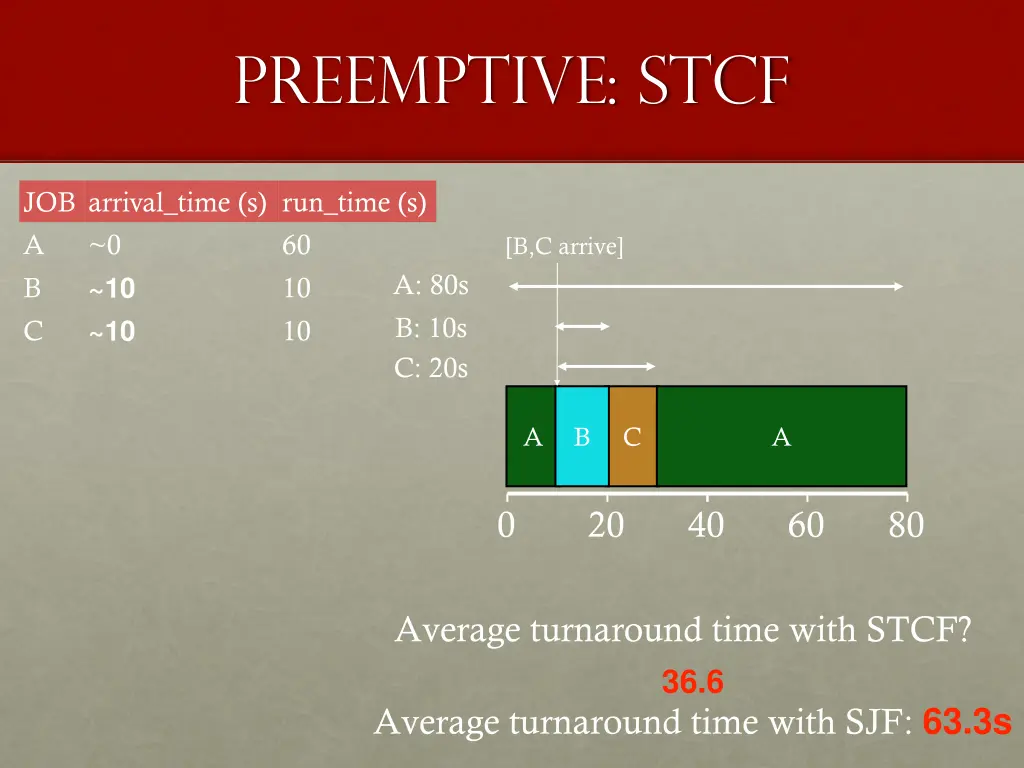 preemptive stcf
