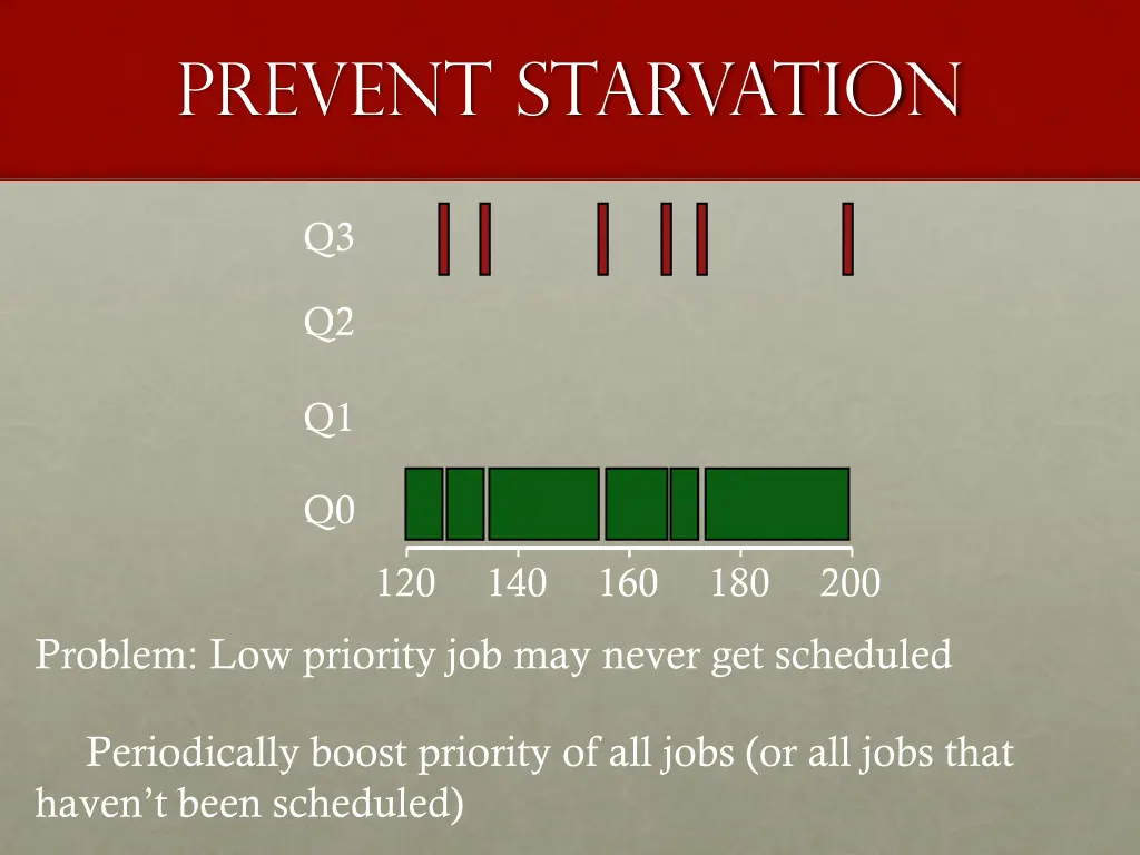 prevent starvation