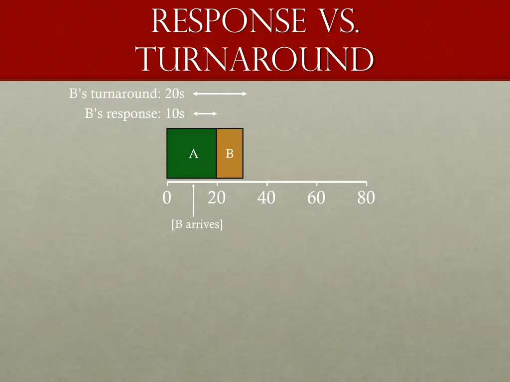 response vs turnaround b s turnaround