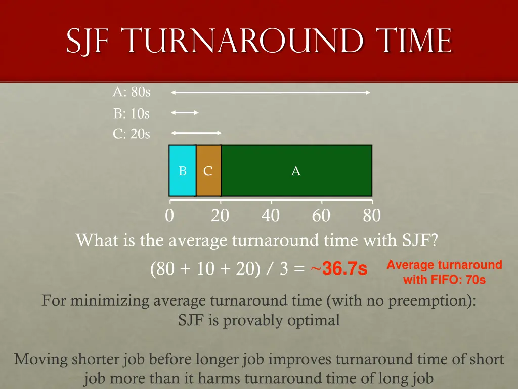 sjf turnaround time