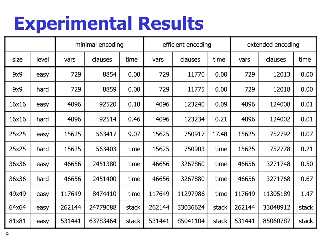 experimental results