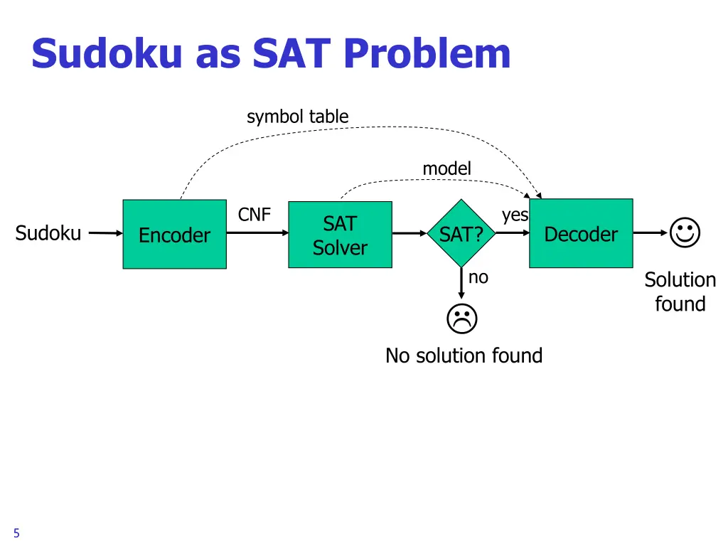 sudoku as sat problem