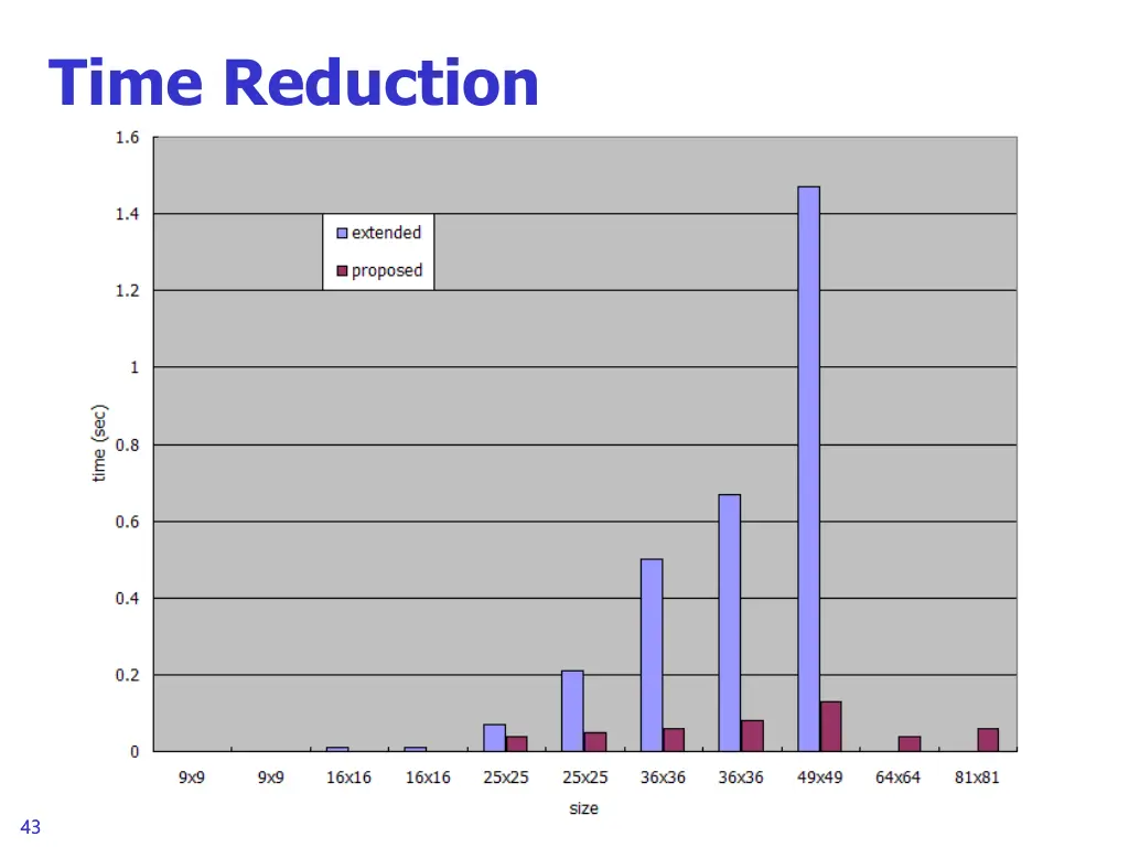 time reduction