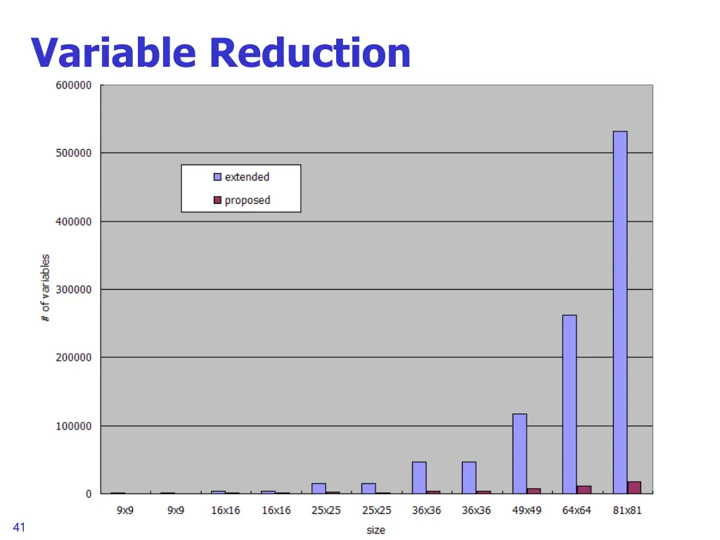 variable reduction