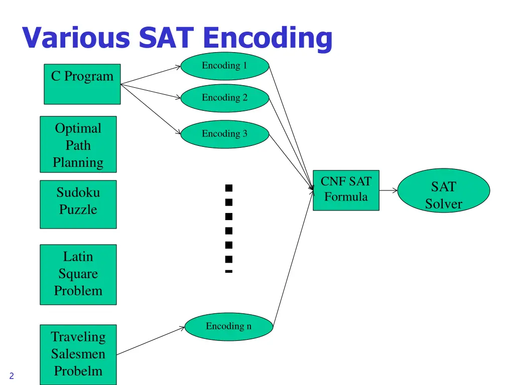 various sat encoding
