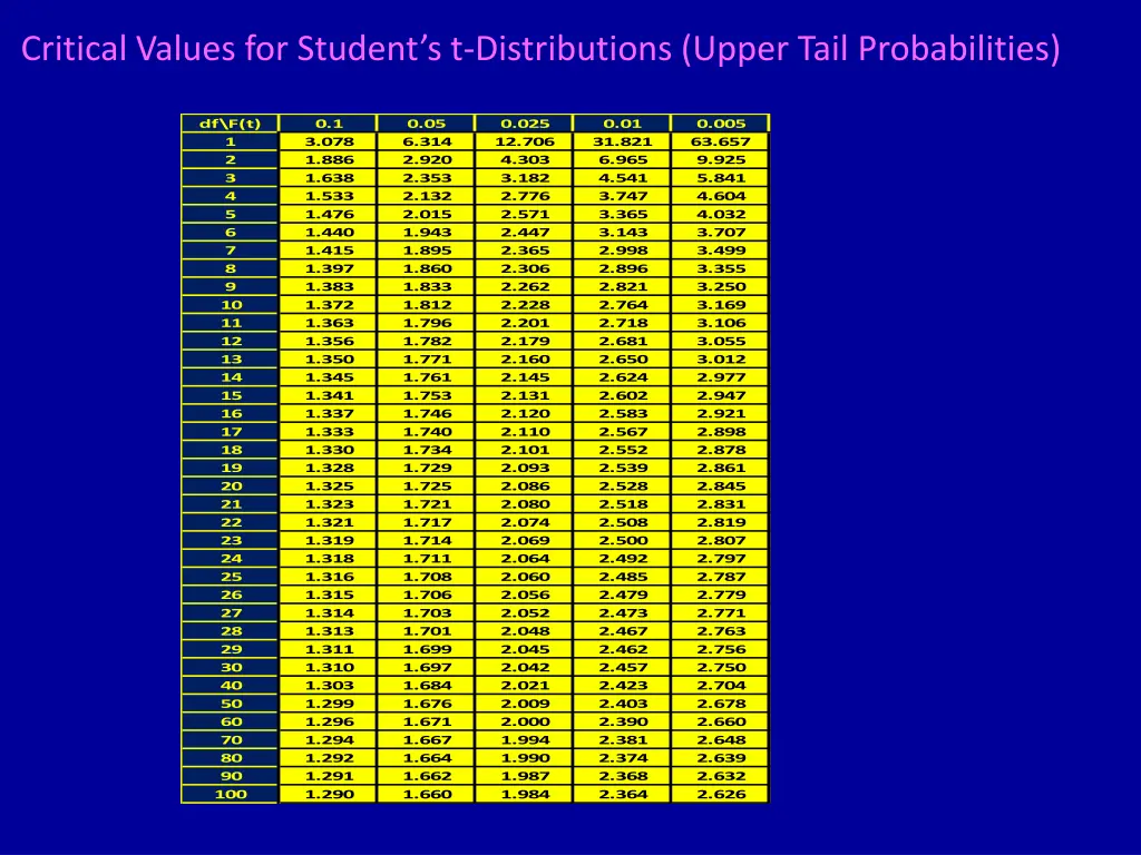 critical values for student s t distributions