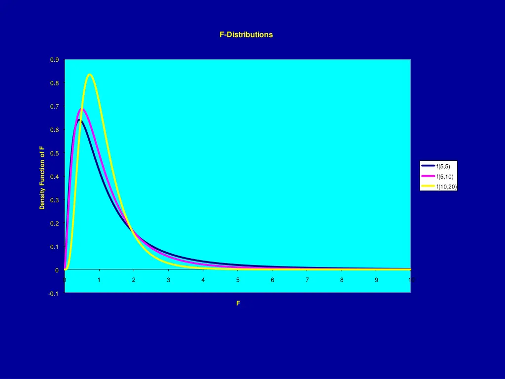 f distributions