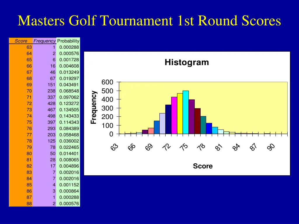 masters golf tournament 1st round scores