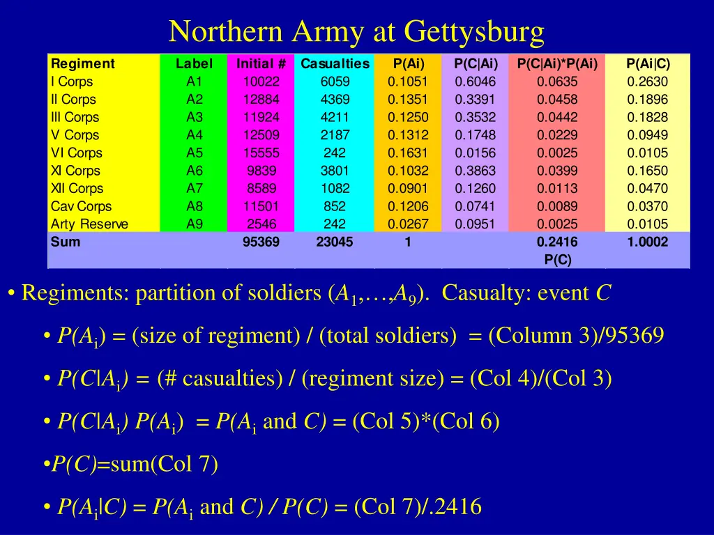 northern army at gettysburg