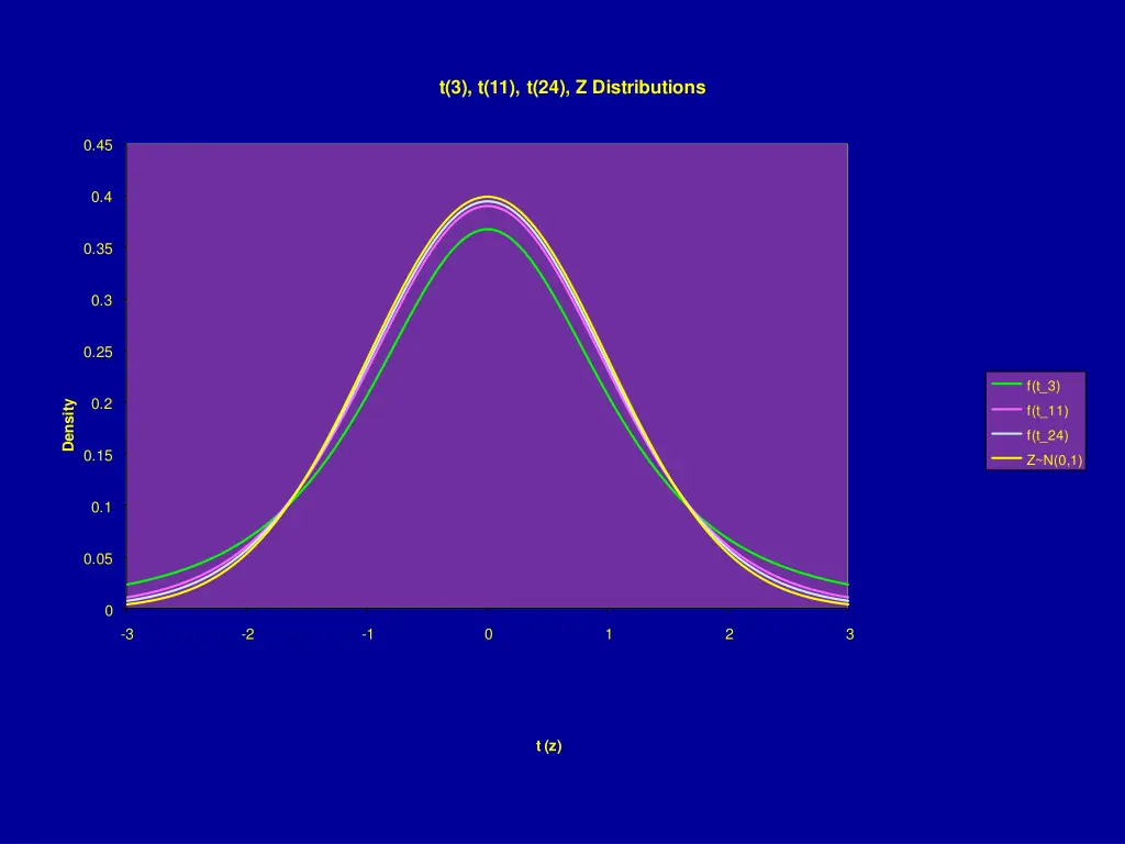 t 3 t 11 t 24 z distributions