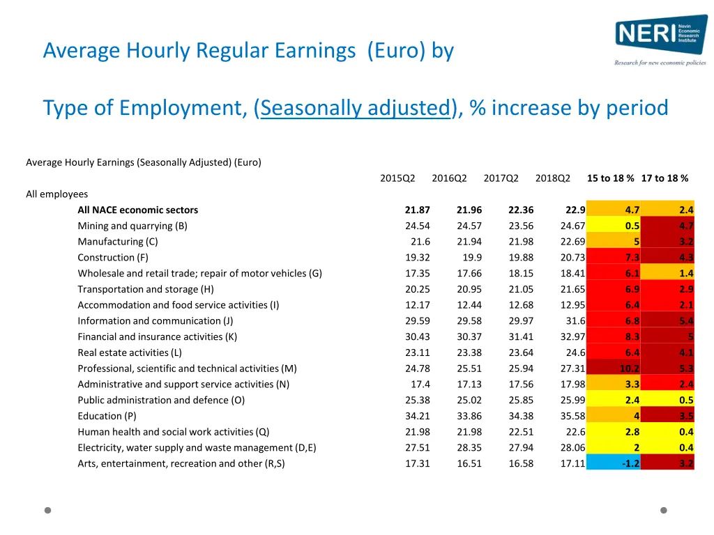 average hourly regular earnings euro by