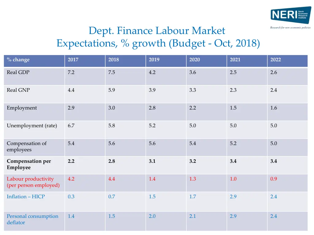 dept finance labour market expectations growth