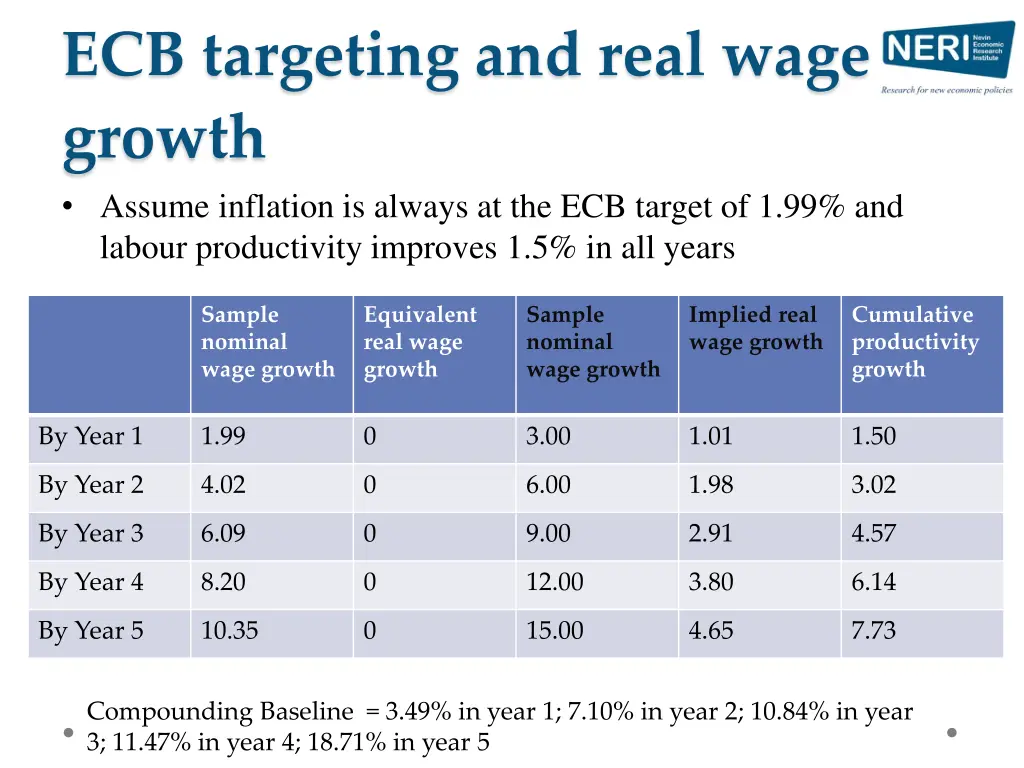 ecb targeting and real wage growth assume