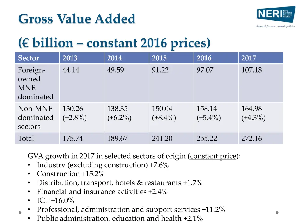 gross value added