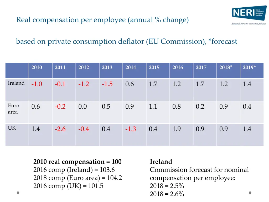 real compensation per employee annual change
