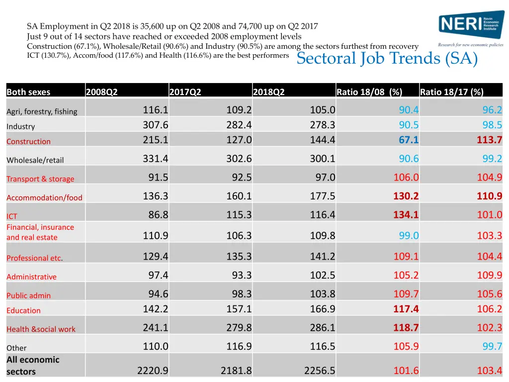 sa employment in q2 2018 is 35 600 up on q2 2008
