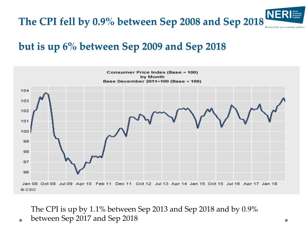 the cpi fell by 0 9 between sep 2008 and sep 2018